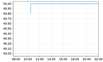 Chart Haemonetics Corporation - Intraday