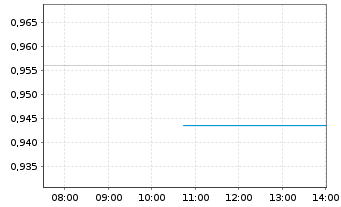 Chart Hain Celestial Group Inc.,The - Intraday