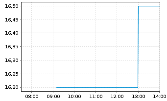 Chart Hallador Energy Co. - Intraday
