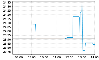 Chart Halliburton Co. - Intraday