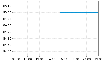 Chart Hamilton Lane Inc. - Intraday