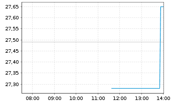 Chart HA Sustainable Infra.Cap.Inc. - Intraday