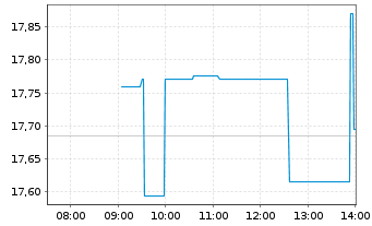 Chart Harley-Davidson Inc. - Intraday