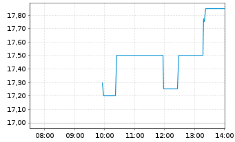 Chart Harmony Gold Mining Co. Ltd. ADR - Intraday
