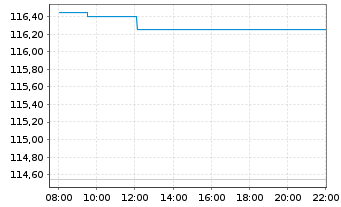 Chart Hartford Insurance Group Inc. - Intraday