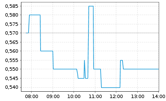 Chart Harvard Bioscience Inc. - Intraday