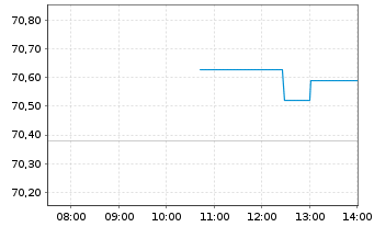 Chart Hasbro Inc. - Intraday
