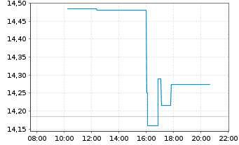 Chart HawkEye 360 Inc. - Intraday