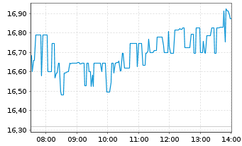Chart Hecla Mining Co. - Intraday