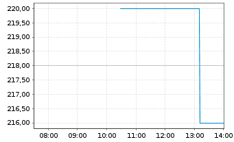 Chart HEICO Corp. - Intraday