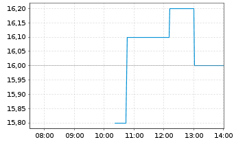Chart Hercules Capital Inc. - Intraday