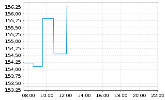 Chart Hershey Co., The - Intraday