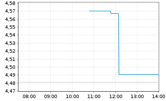 Chart Hertz Global Holdings Inc. - Intraday