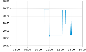Chart Hewlett Packard Enterprise Co. - Intraday