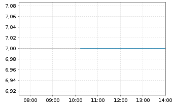 Chart Himax Technologies Inc. (Sp.ADRs) - Intraday