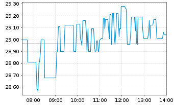 Chart Hims & Hers Health Inc. - Intraday