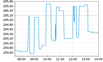 Chart Home Depot Inc. - Intraday