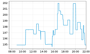 Chart Honeywell Aerospace Inc. - Intraday