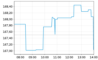 Chart Honeywell International Inc. - Intraday