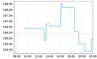 Chart Honeywell International Inc. - Intraday