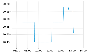 Chart Hormel Foods Corp. - Intraday