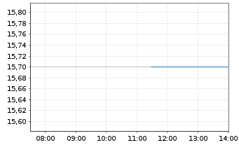 Chart Host Hotels & Resorts Inc. - Intraday