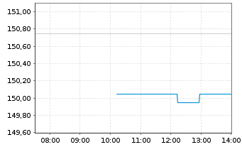 Chart Houlihan Lokey Inc. - Intraday