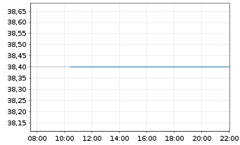 Chart Hub Group Inc. - Intraday