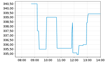 Chart HubSpot Inc. - Intraday