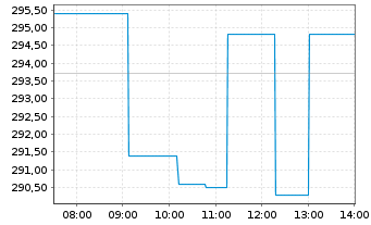 Chart Huntington Ingalls Ind. Inc. - Intraday