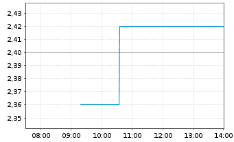 Chart Huya Inc. ADRs - Intraday