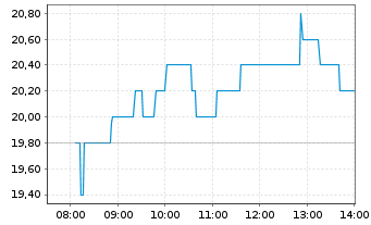 Chart Hycroft Mining Holding Corp. Reg. Sh. A DL-,0001 - Intraday