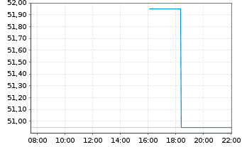 Chart IDT Corp. - Intraday
