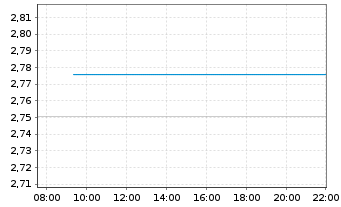 Chart Hyliion Holdings Corp. - Intraday