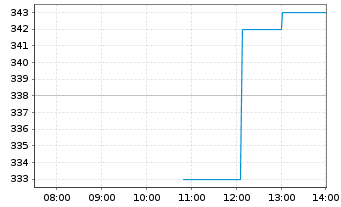 Chart IES Holdings Inc. - Intraday