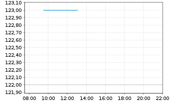 Chart iRhythm Holdings Inc. - Intraday
