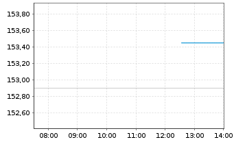 Chart IDEX Corp. - Intraday