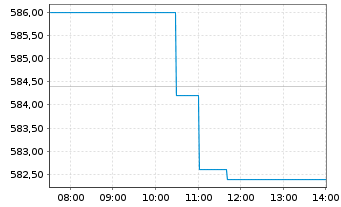 Chart IDEXX Laboratories Inc. - Intraday