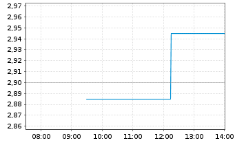Chart Identive Group Inc. - Intraday