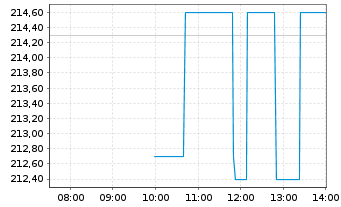 Chart Illinois Tool Works Inc. - Intraday