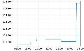 Chart Illumina Inc. - Intraday
