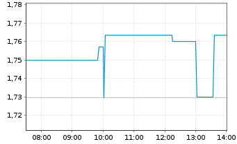 Chart ImmunityBio Inc. - Intraday