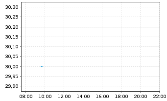 Chart Immunocore Holdings PLC ADS - Intraday