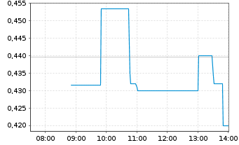 Chart Immunic Inc. - Intraday