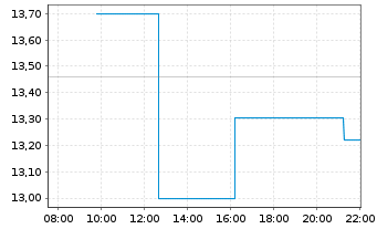Chart Immunic Inc. - Intraday