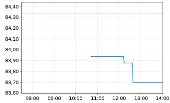 Chart Incyte Corp. - Intraday