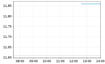Chart India Fund Inc., The - Intraday