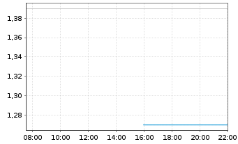 Chart In8Bio Inc. - Intraday