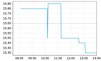 Chart Infosys Technologies Ltd. ADR - Intraday