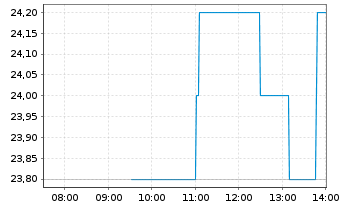 Chart ING Groep N.V. ADRs - Intraday